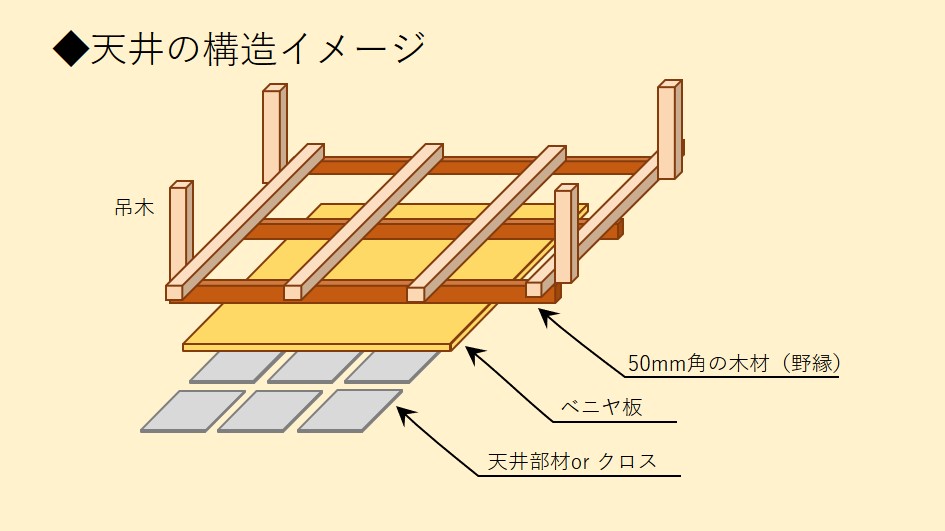 天井の構造